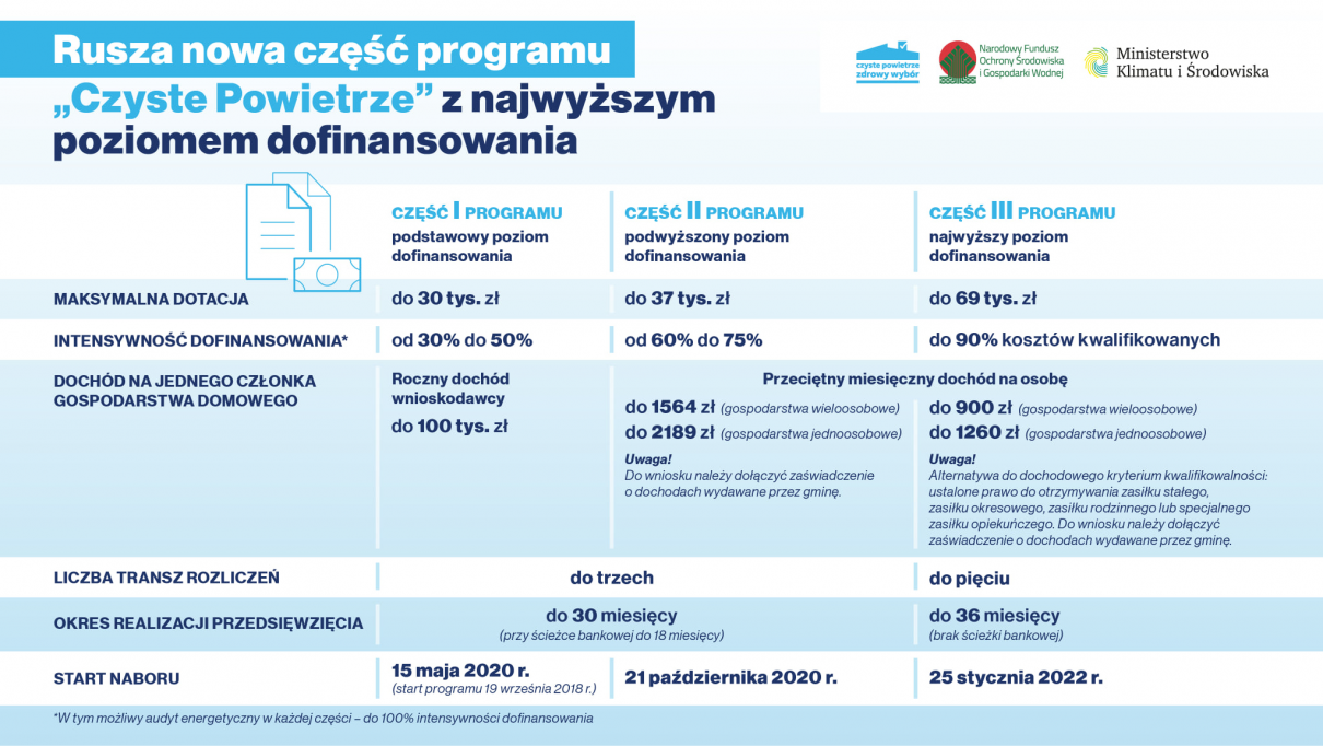 Zdjęcie nowych zasad dofinansowania w Programie „Czyste Powietrze”