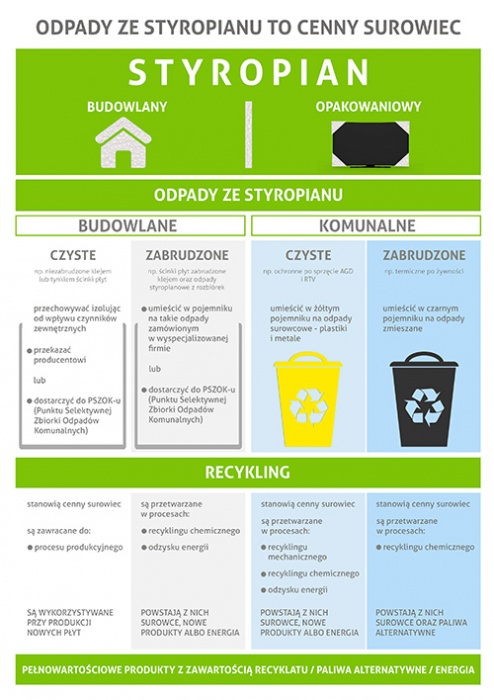 Zdjęcie infografiki PSPS o postępowaniu z odpadami EPS dot. petycji z dnia 18 lipca 2022r.
